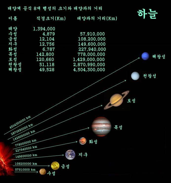 태양부터 순서대로 이름이 붙은 행성들