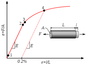 응력 변형률 곡선 Stress Strain Curve 네이버 블로그