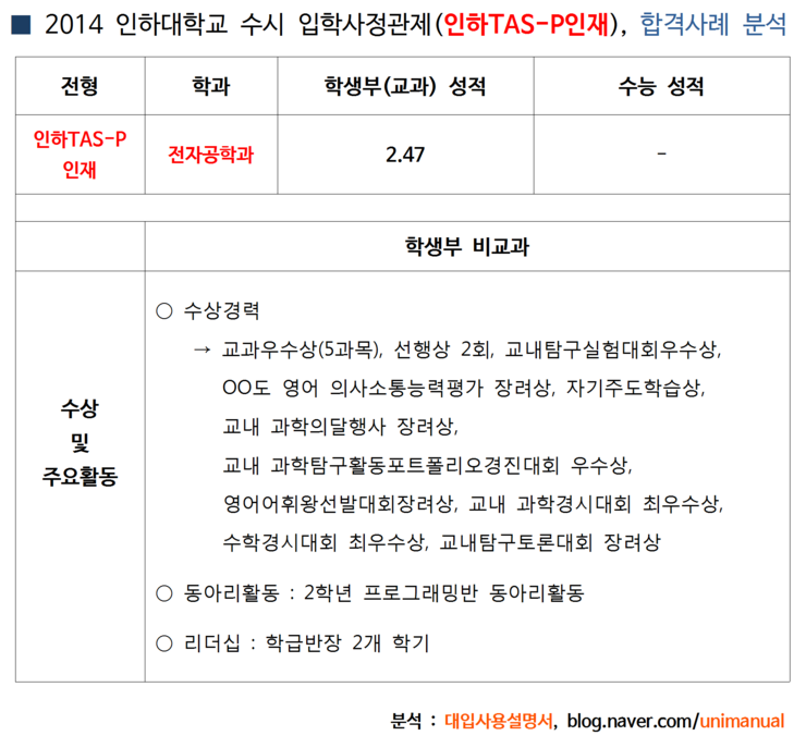 2015 인하대 수시 학생부종합 입사관 인하미래인재 인하tas p형인재 대비 수시등급 내신등급 2015 인하대 수시 학생부종합 입사관 인하미래인재 인하tas p형인재 대비 수시등급 내신등급