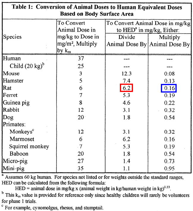 Conversion of Animal Doses to Human Equivalent Doses Based on Body