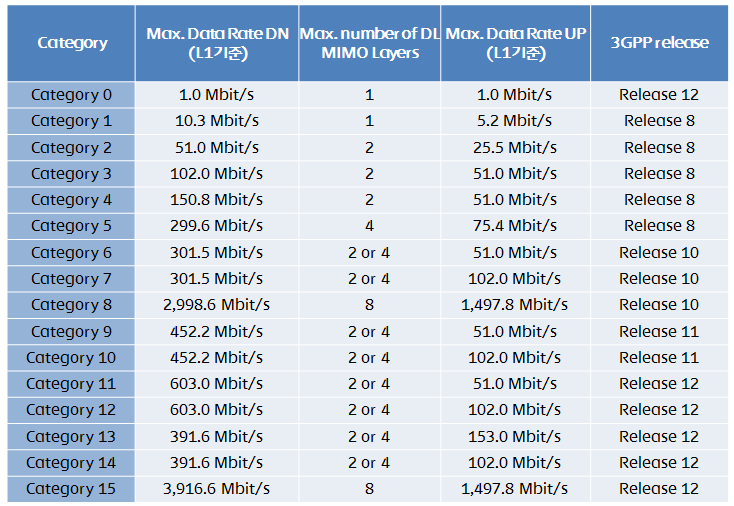 LTE 단말 카테고리별(LTE UE Category) 특징 및 LTE IoT용 Cat.0, Cat.M 소개 네이버 블로그