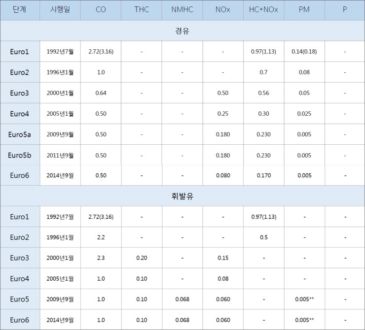 자동차 배기 가스 규제 동향 유럽환경규제 '유로'의 역사와 자동차 배출가스 규제에 대하여 > 요소수 정보 | 우솔-요소수 전문, 전국배송