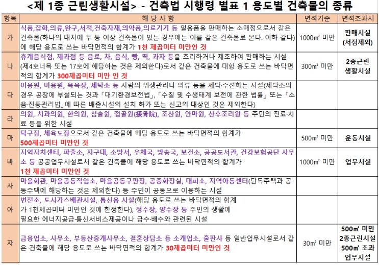 1 2종 근린생활시설의 종류와 근생빌라의 주의점 네이버 블로그