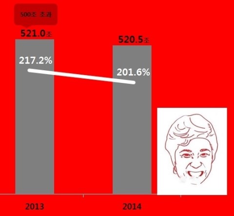 우리에게 빚을 떠넘긴 이명박 박근혜. 제3기 민주정부가 필요한 이유 | 인스티즈