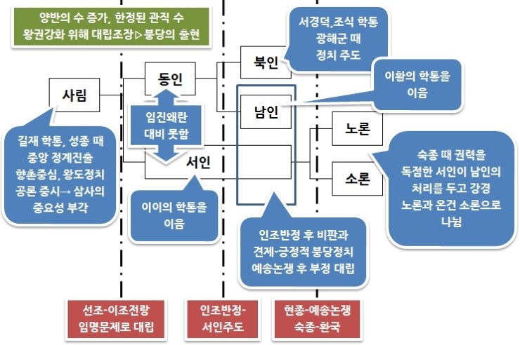 [역사 하]1-01. 붕당 정치의 전개와 제도 개혁 : 네이버 블로그