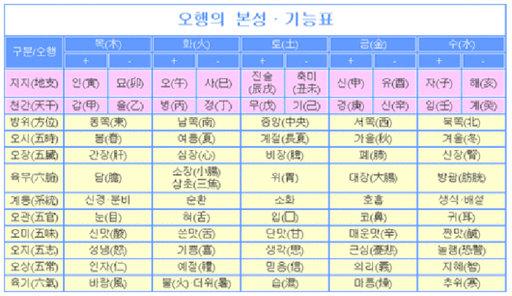 음양오행에 대해 : 네이버 블로그